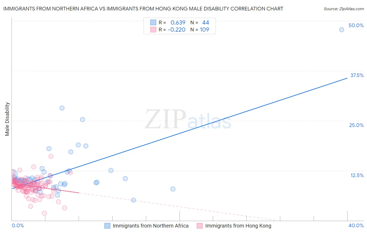Immigrants from Northern Africa vs Immigrants from Hong Kong Male Disability
