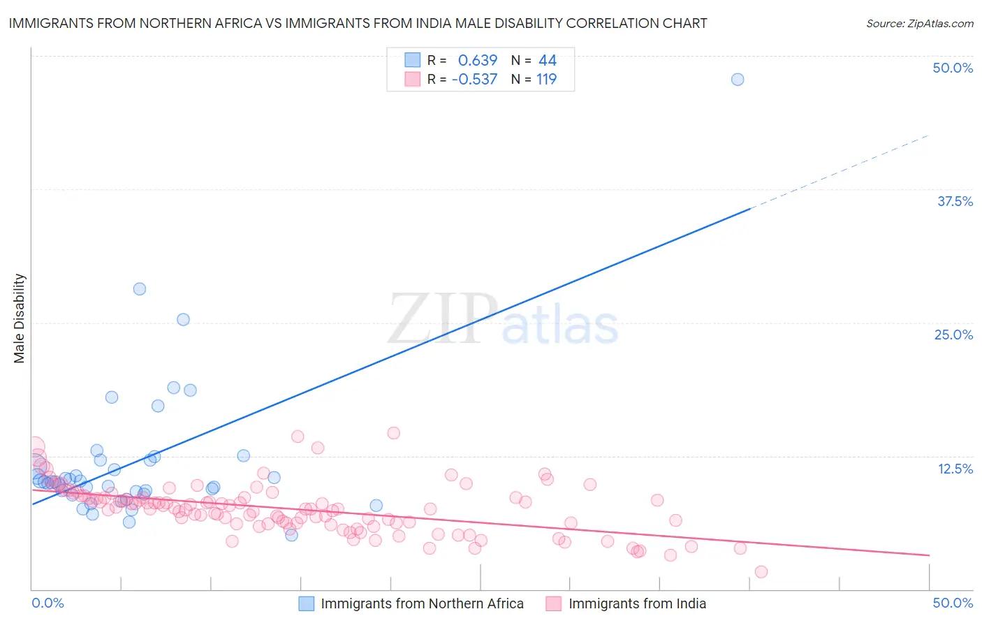 Immigrants from Northern Africa vs Immigrants from India Male Disability