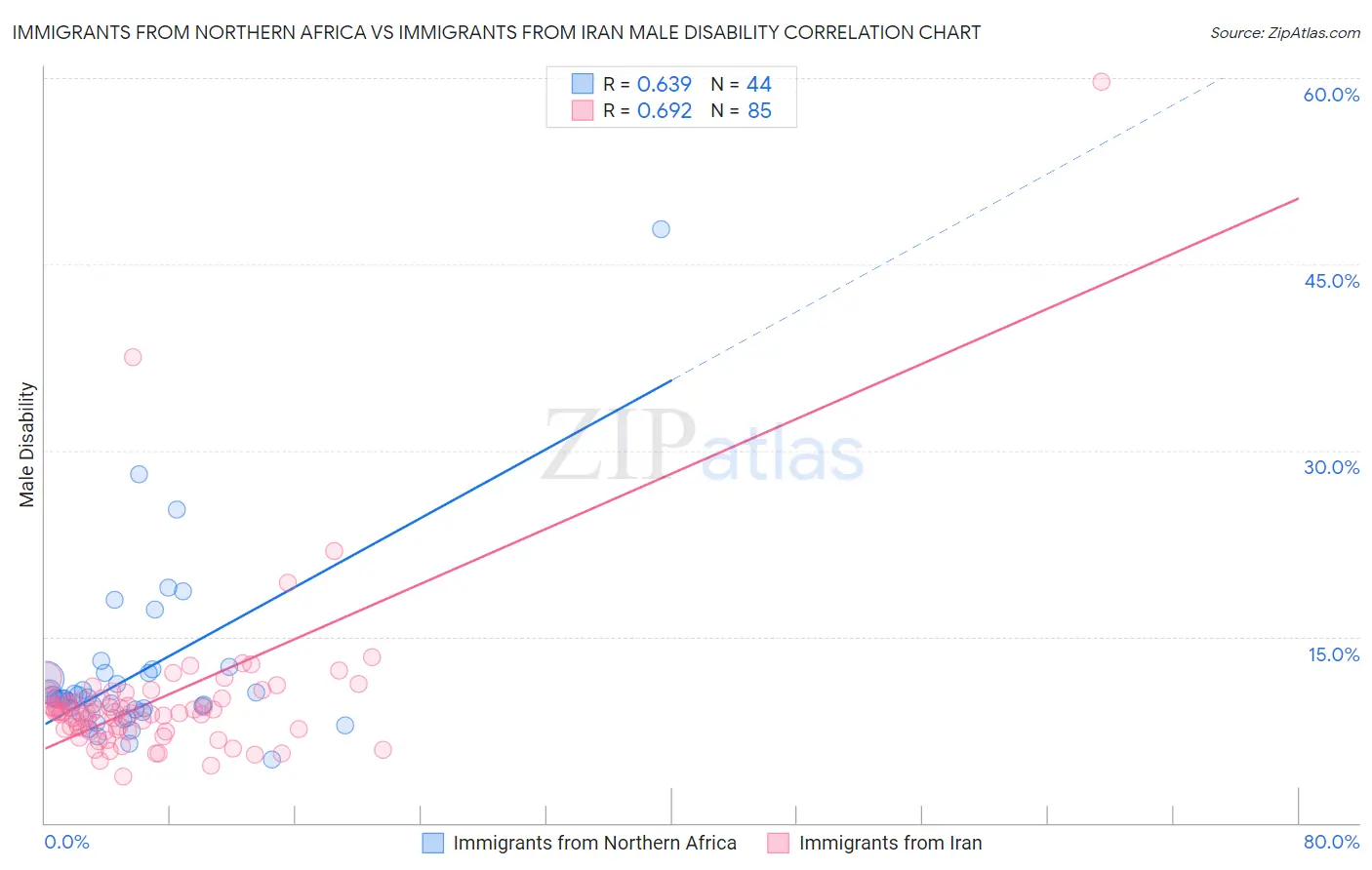 Immigrants from Northern Africa vs Immigrants from Iran Male Disability