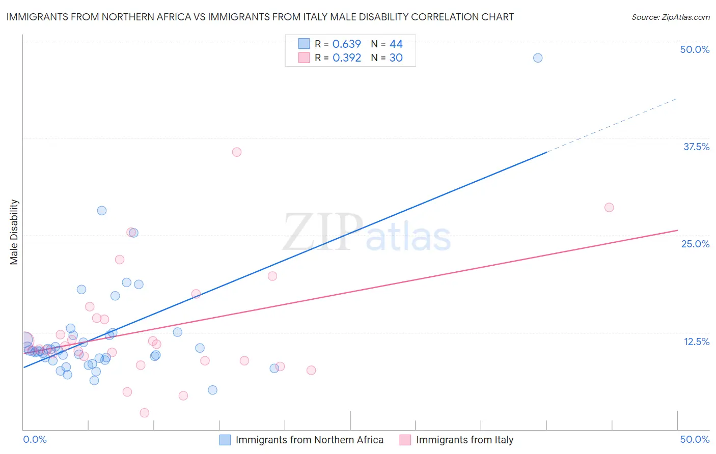 Immigrants from Northern Africa vs Immigrants from Italy Male Disability