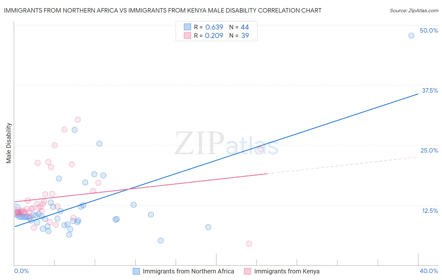 Immigrants from Northern Africa vs Immigrants from Kenya Male Disability