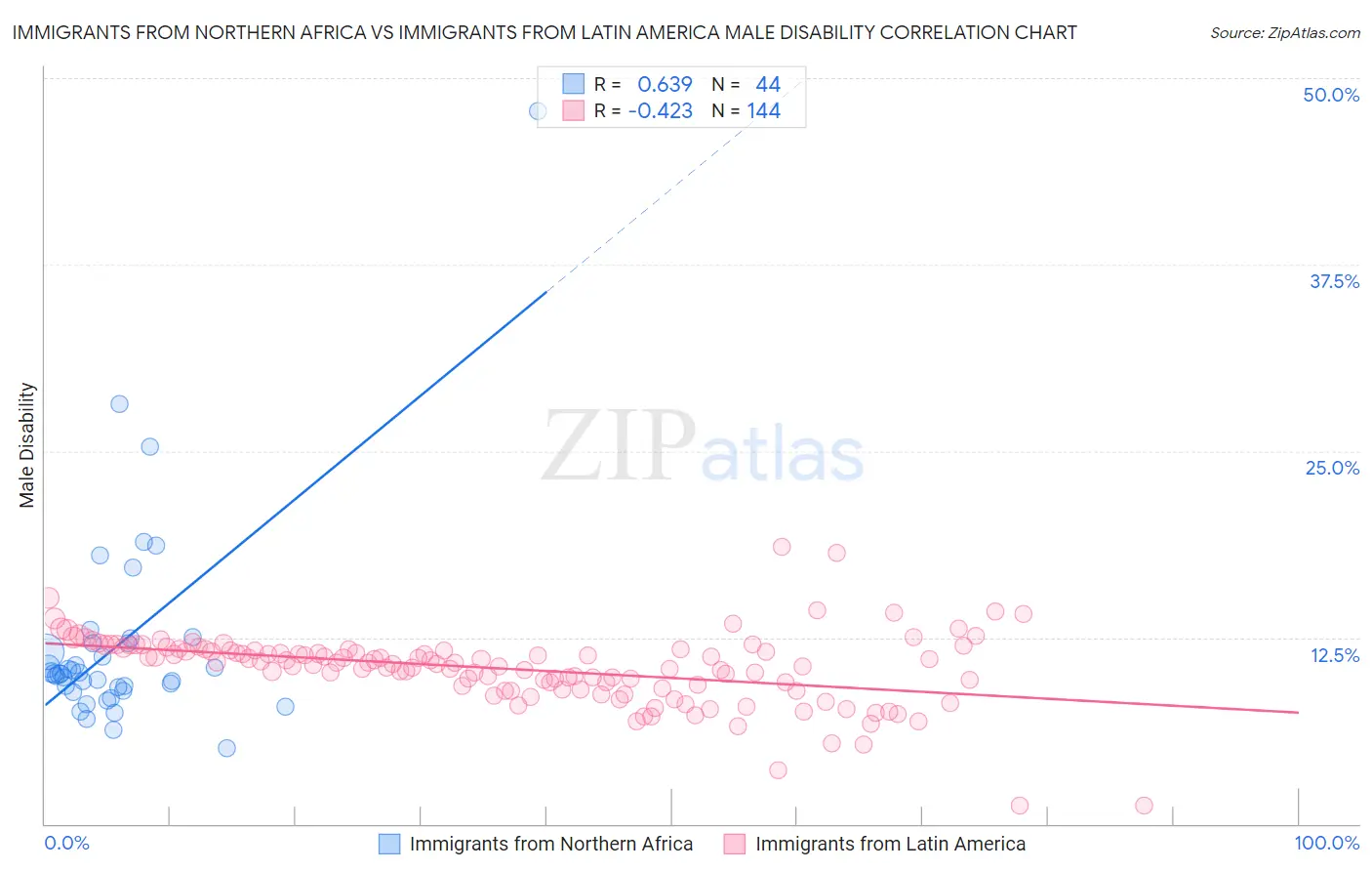 Immigrants from Northern Africa vs Immigrants from Latin America Male Disability