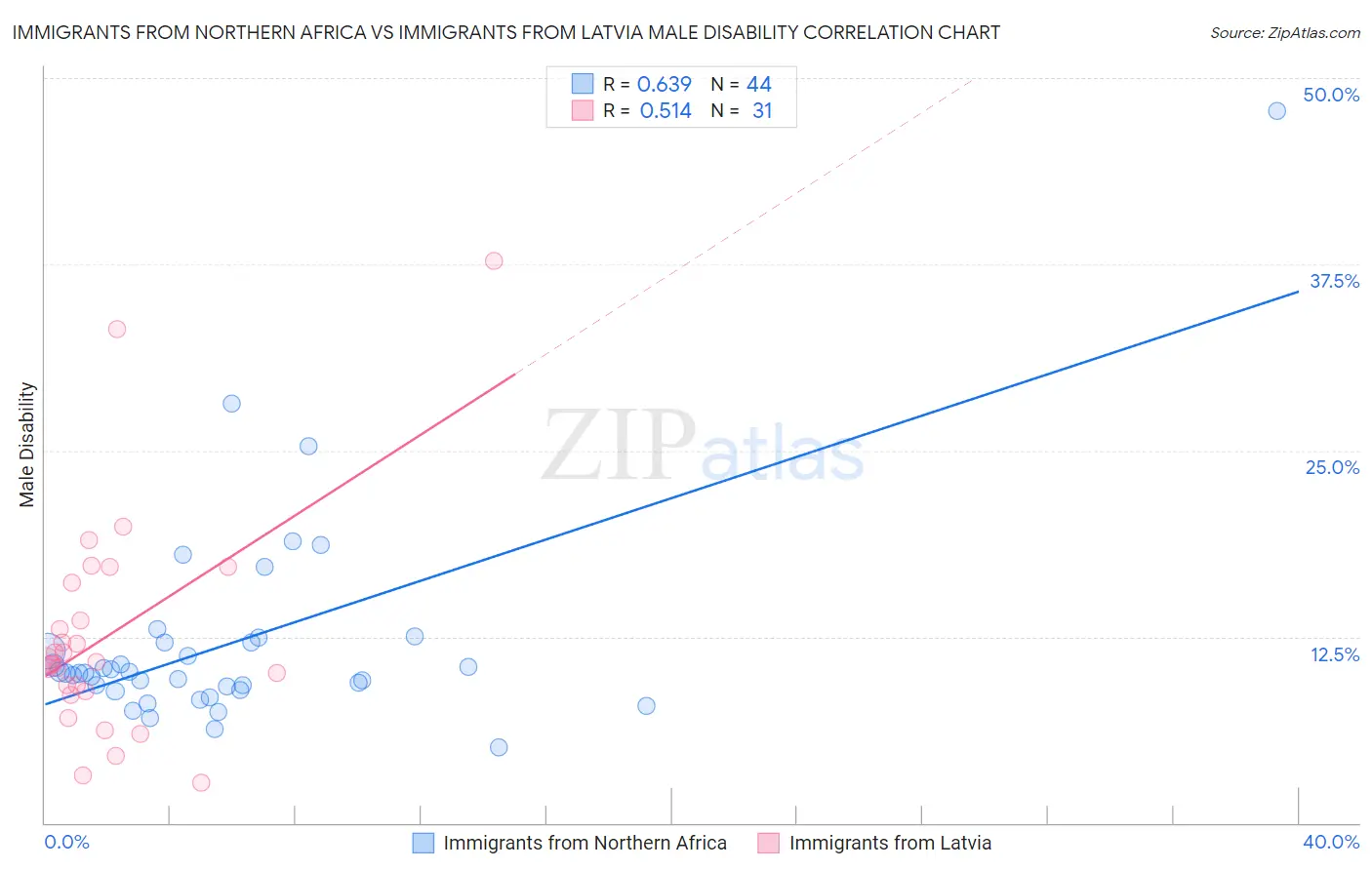 Immigrants from Northern Africa vs Immigrants from Latvia Male Disability