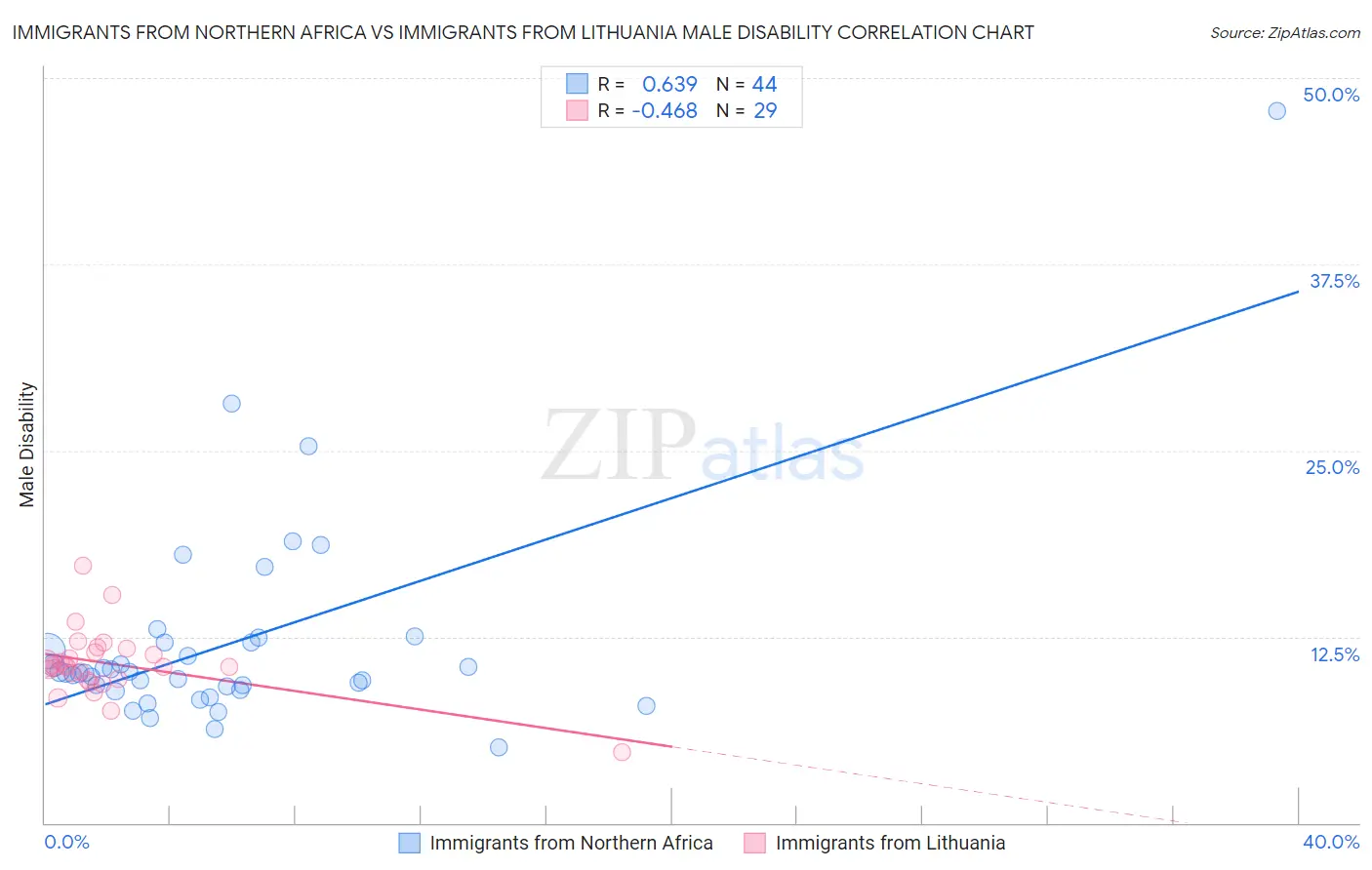 Immigrants from Northern Africa vs Immigrants from Lithuania Male Disability