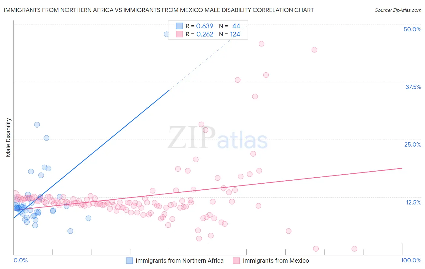 Immigrants from Northern Africa vs Immigrants from Mexico Male Disability