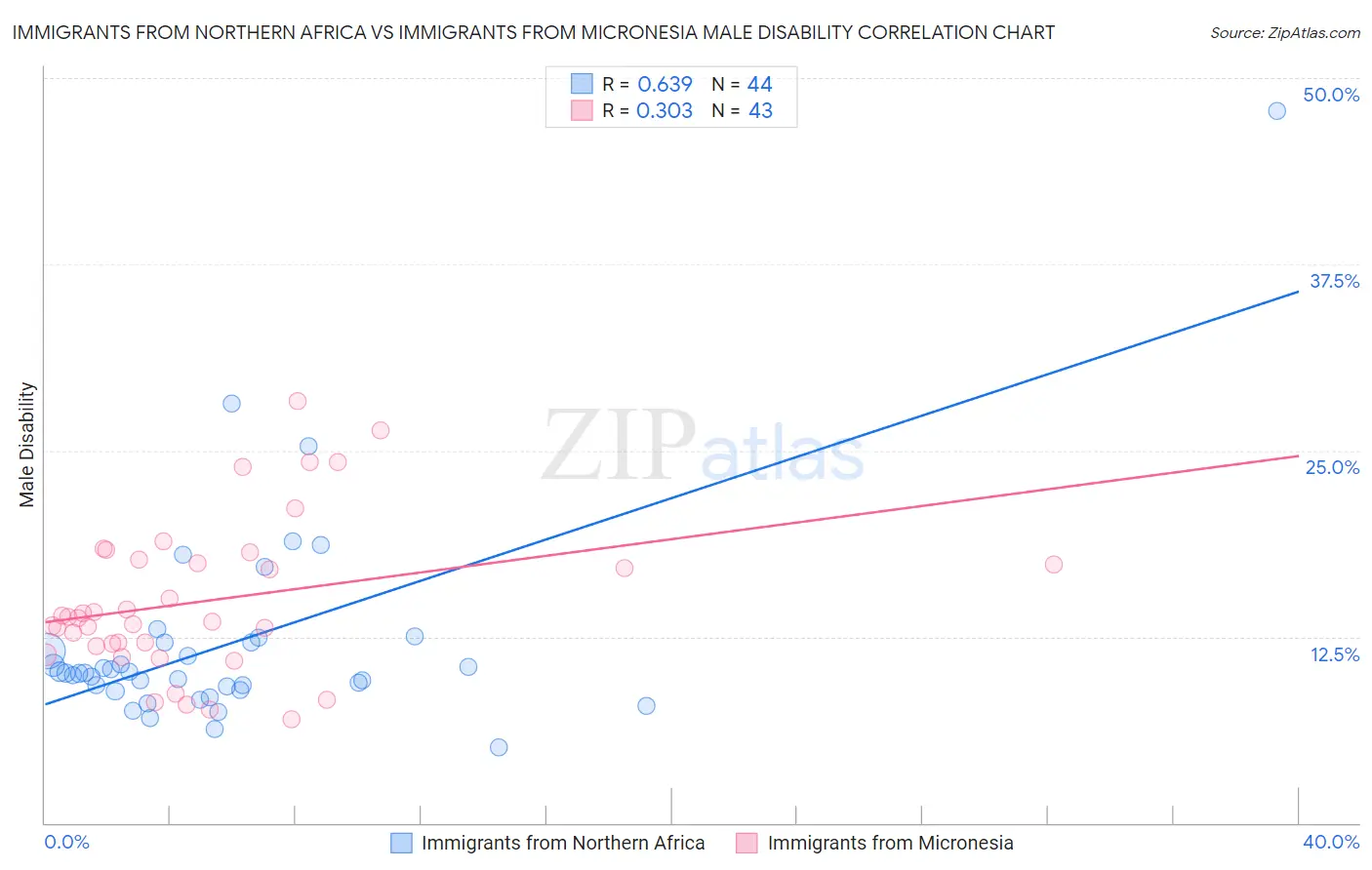 Immigrants from Northern Africa vs Immigrants from Micronesia Male Disability