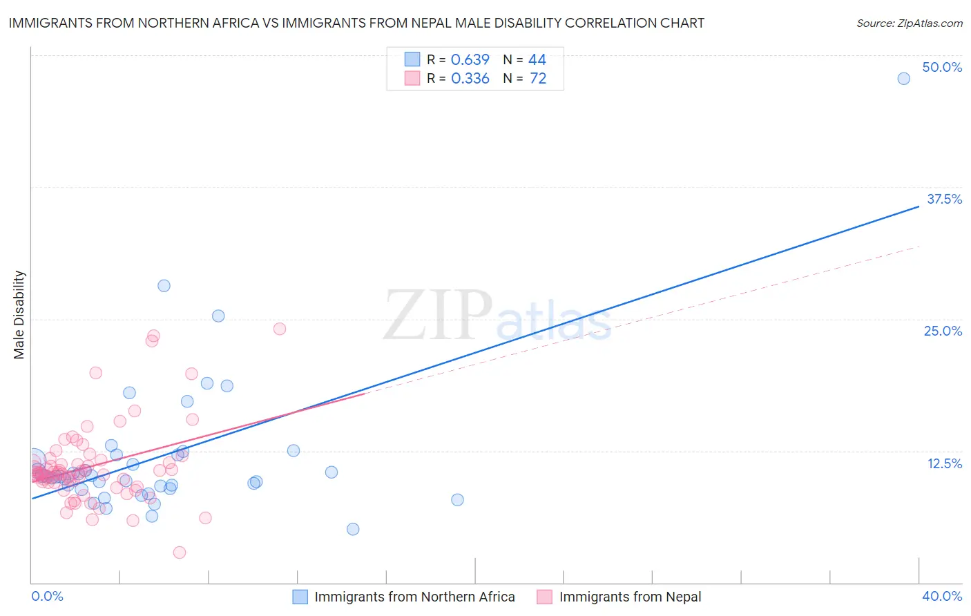 Immigrants from Northern Africa vs Immigrants from Nepal Male Disability