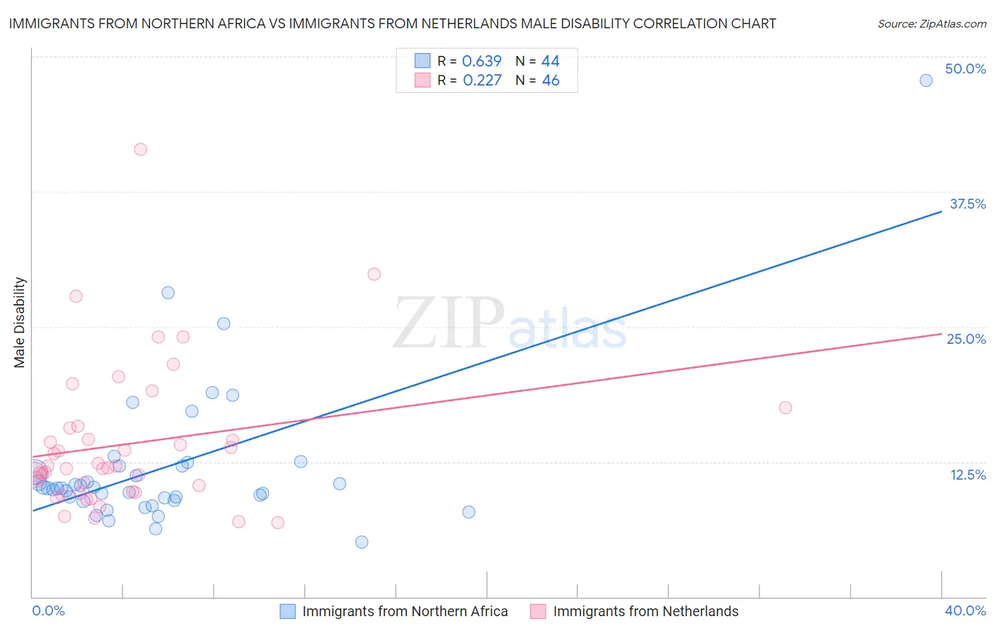 Immigrants from Northern Africa vs Immigrants from Netherlands Male Disability