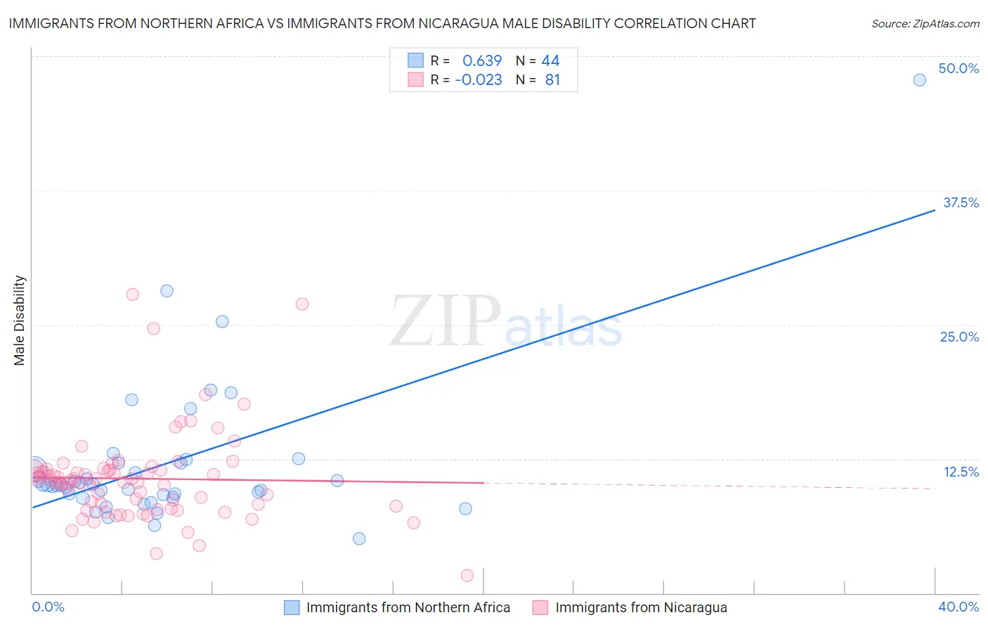 Immigrants from Northern Africa vs Immigrants from Nicaragua Male Disability