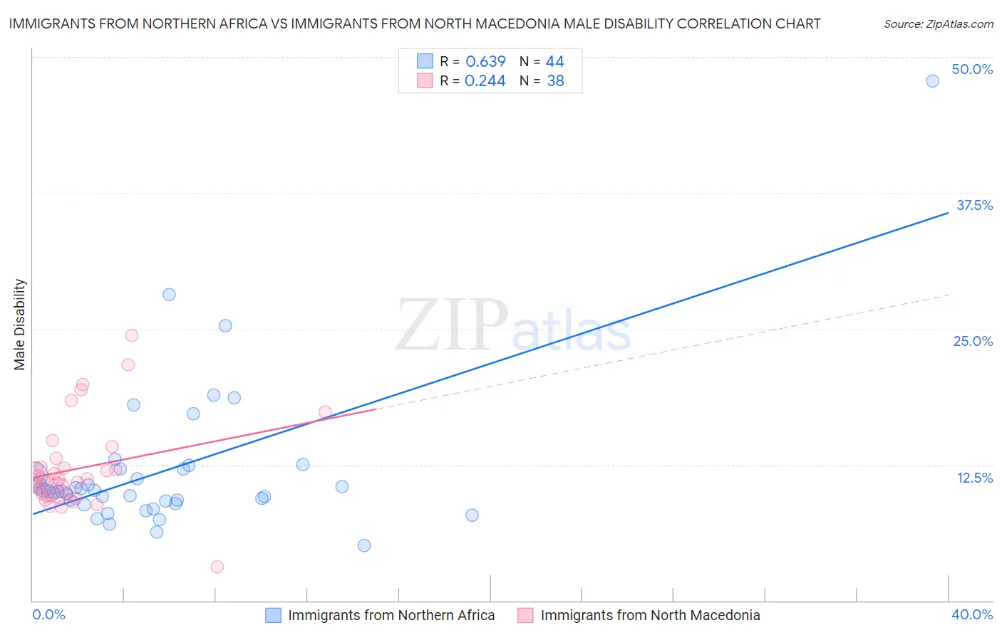 Immigrants from Northern Africa vs Immigrants from North Macedonia Male Disability