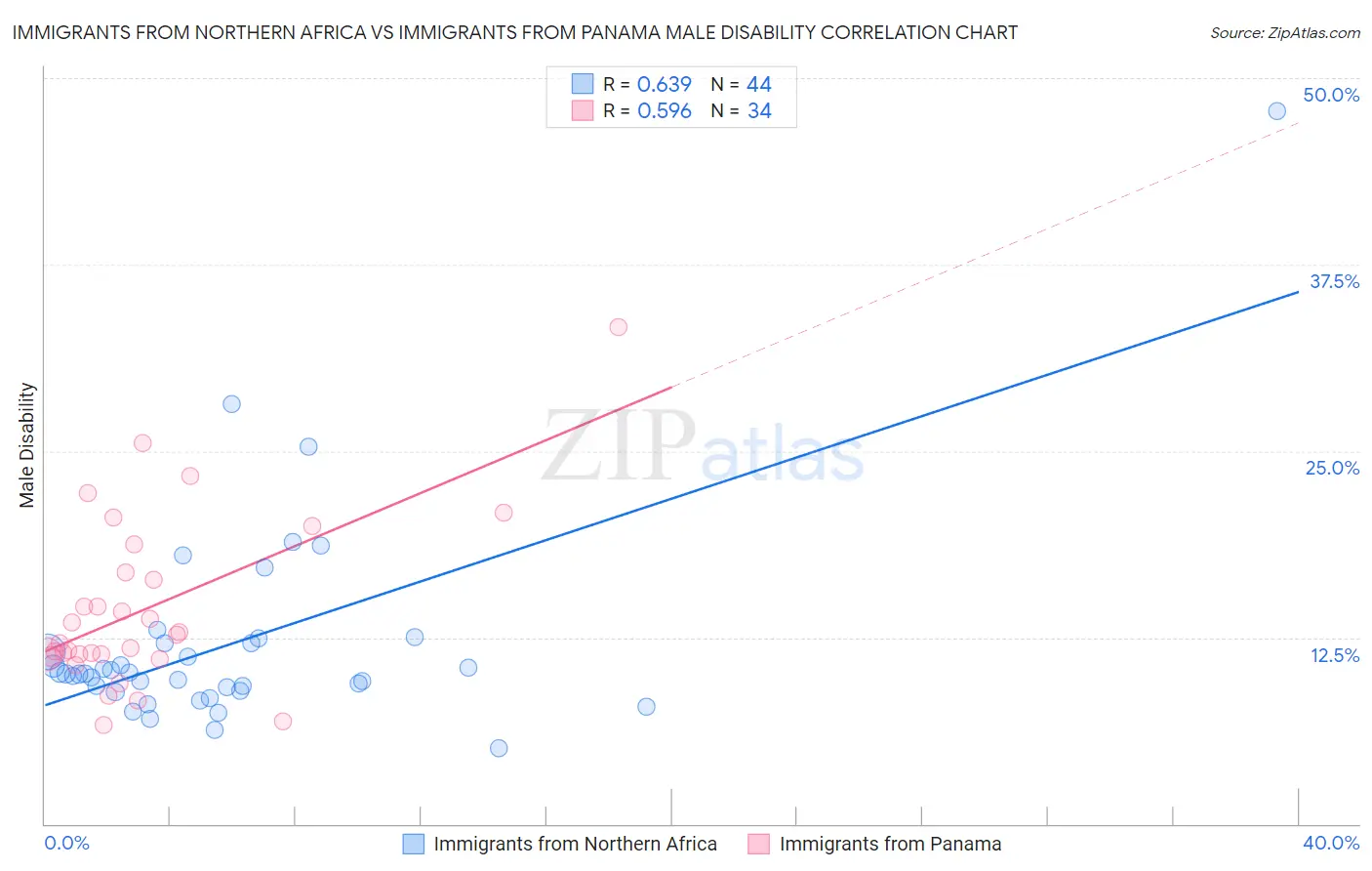Immigrants from Northern Africa vs Immigrants from Panama Male Disability