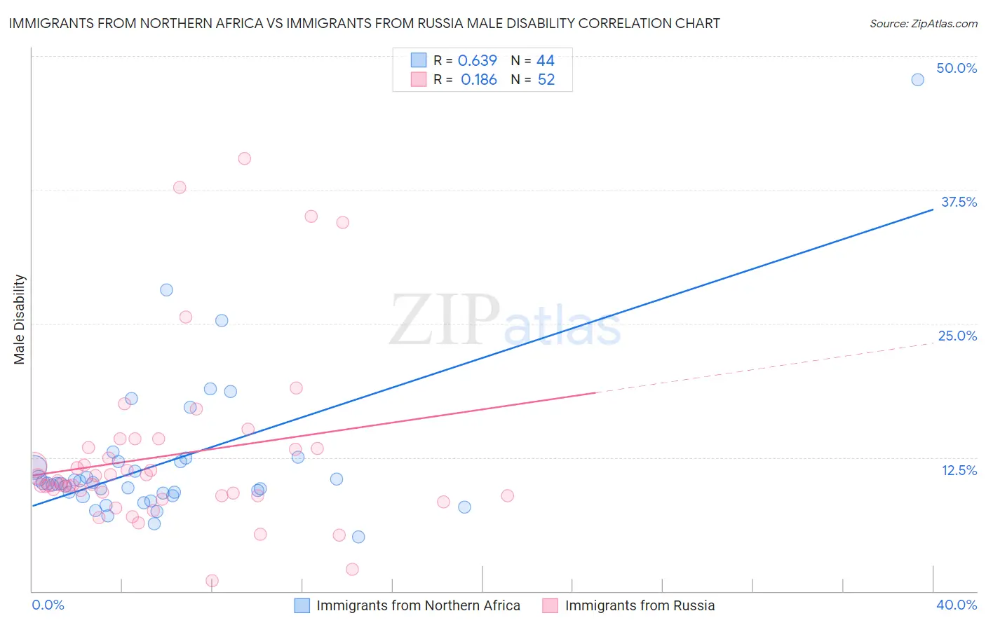 Immigrants from Northern Africa vs Immigrants from Russia Male Disability