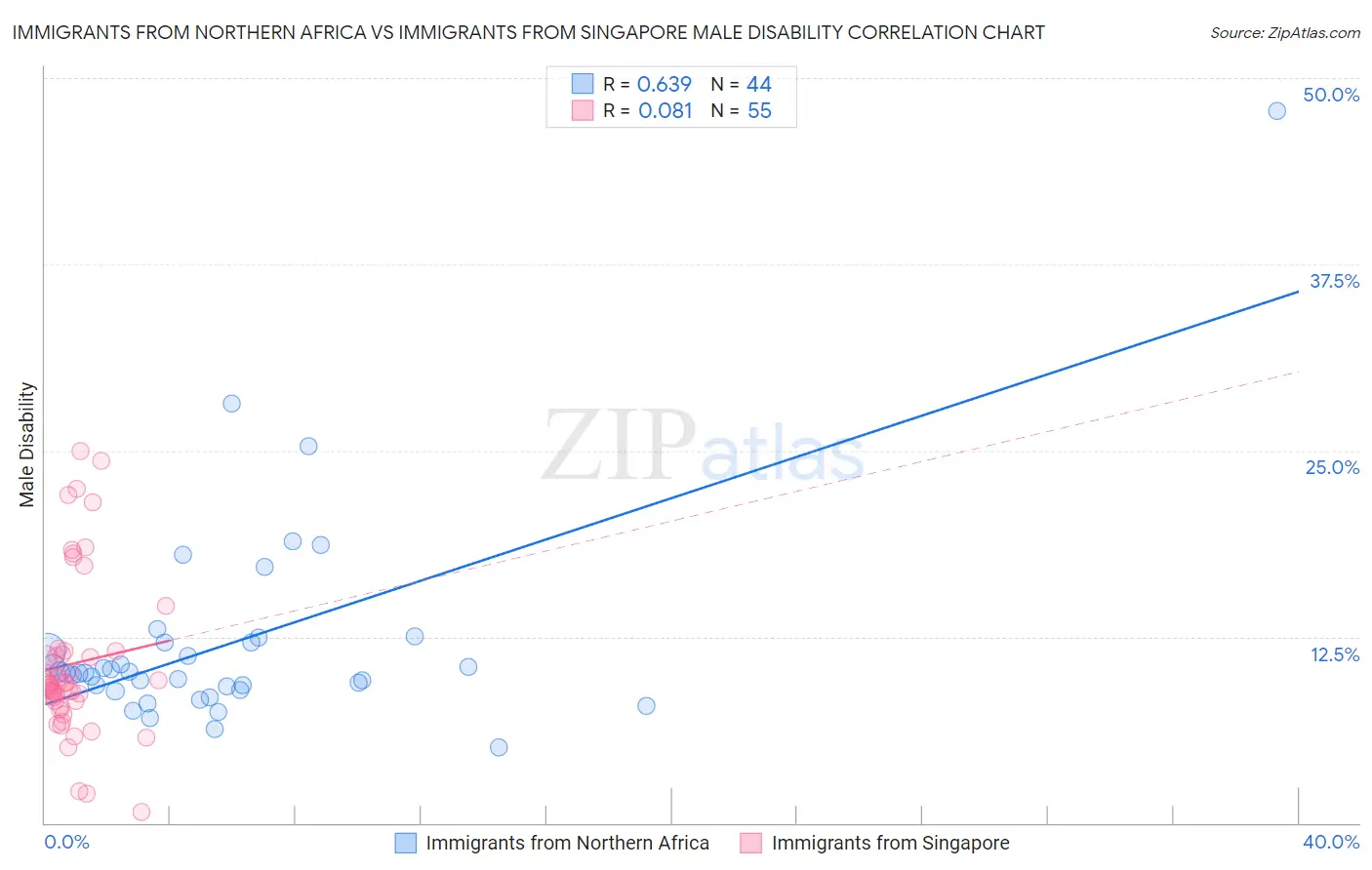 Immigrants from Northern Africa vs Immigrants from Singapore Male Disability