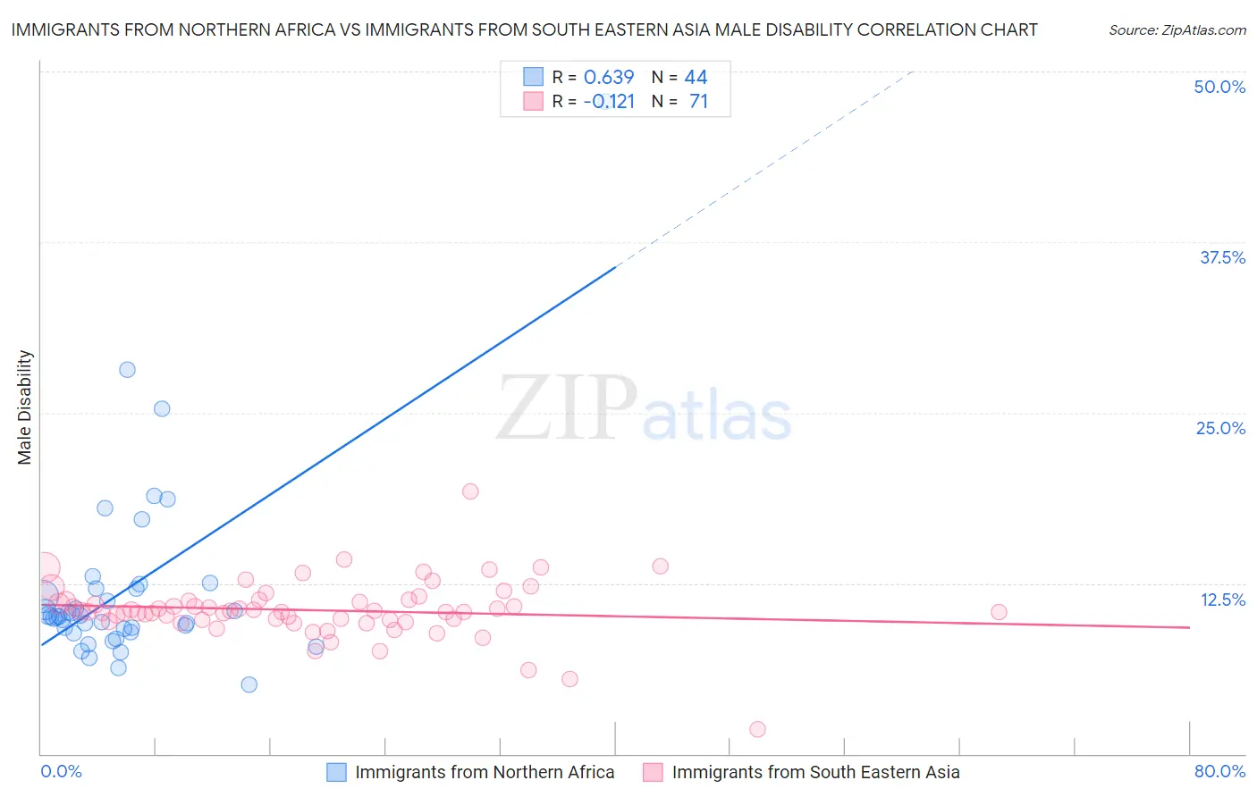 Immigrants from Northern Africa vs Immigrants from South Eastern Asia Male Disability