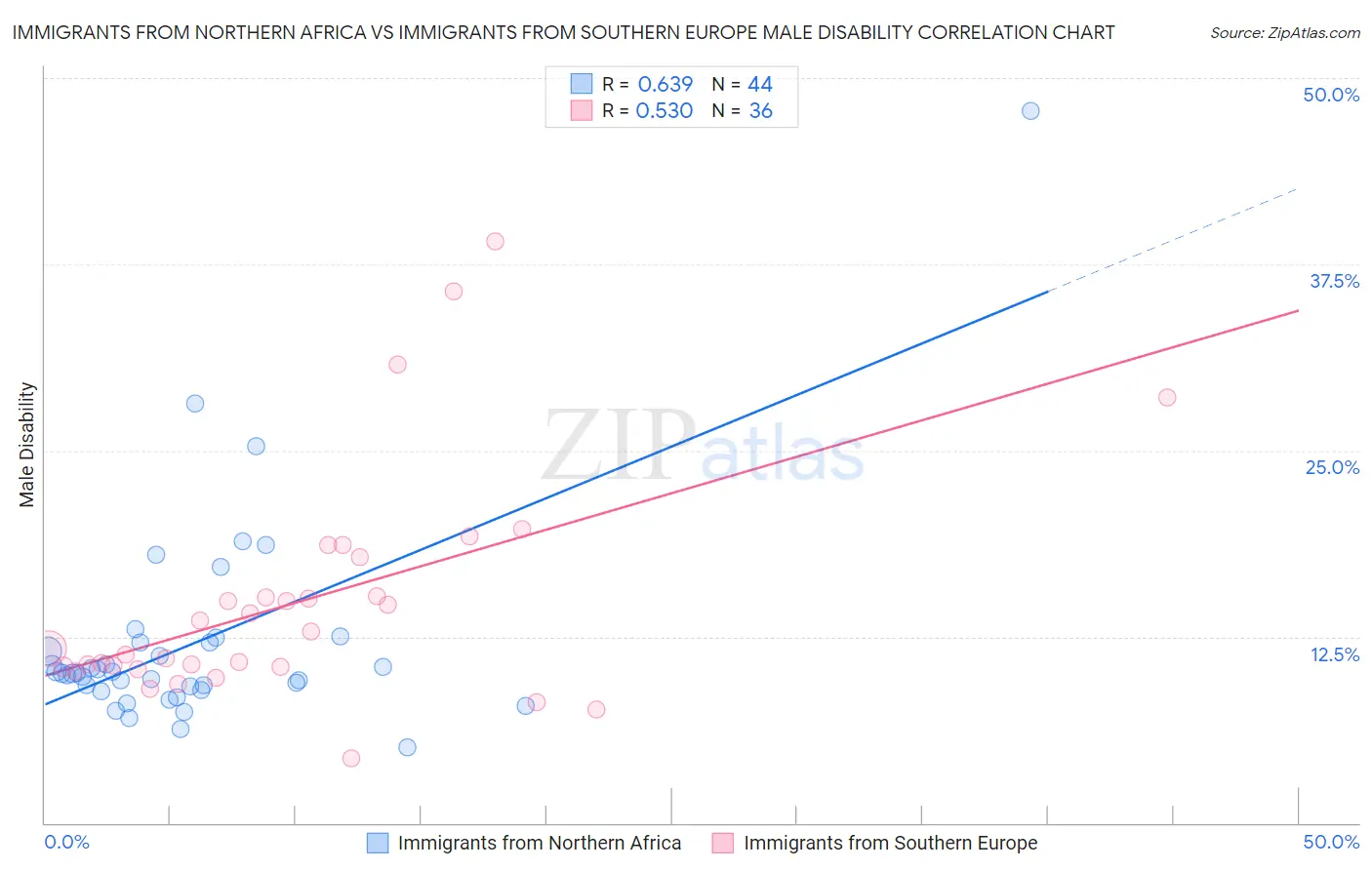 Immigrants from Northern Africa vs Immigrants from Southern Europe Male Disability