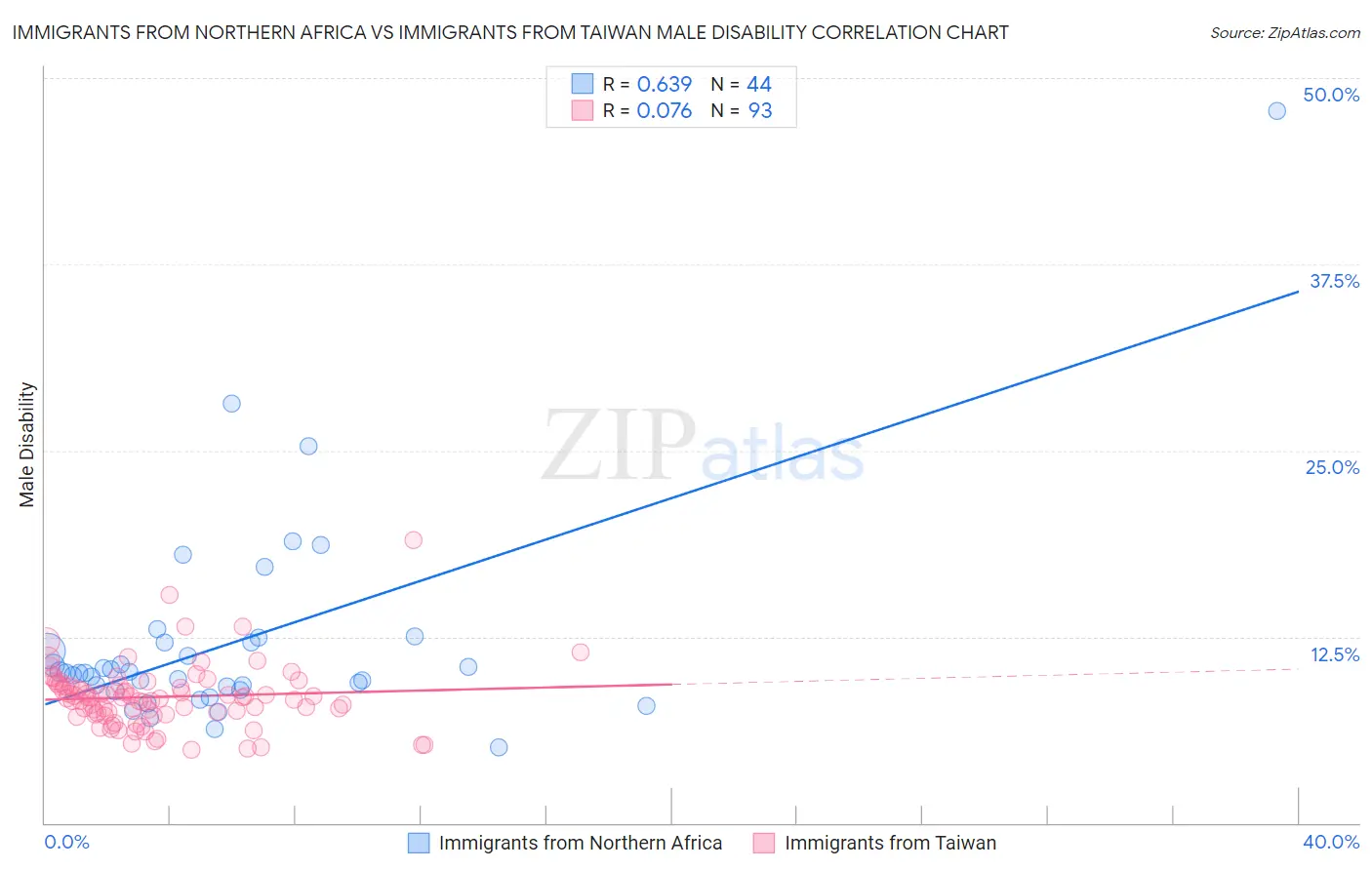 Immigrants from Northern Africa vs Immigrants from Taiwan Male Disability