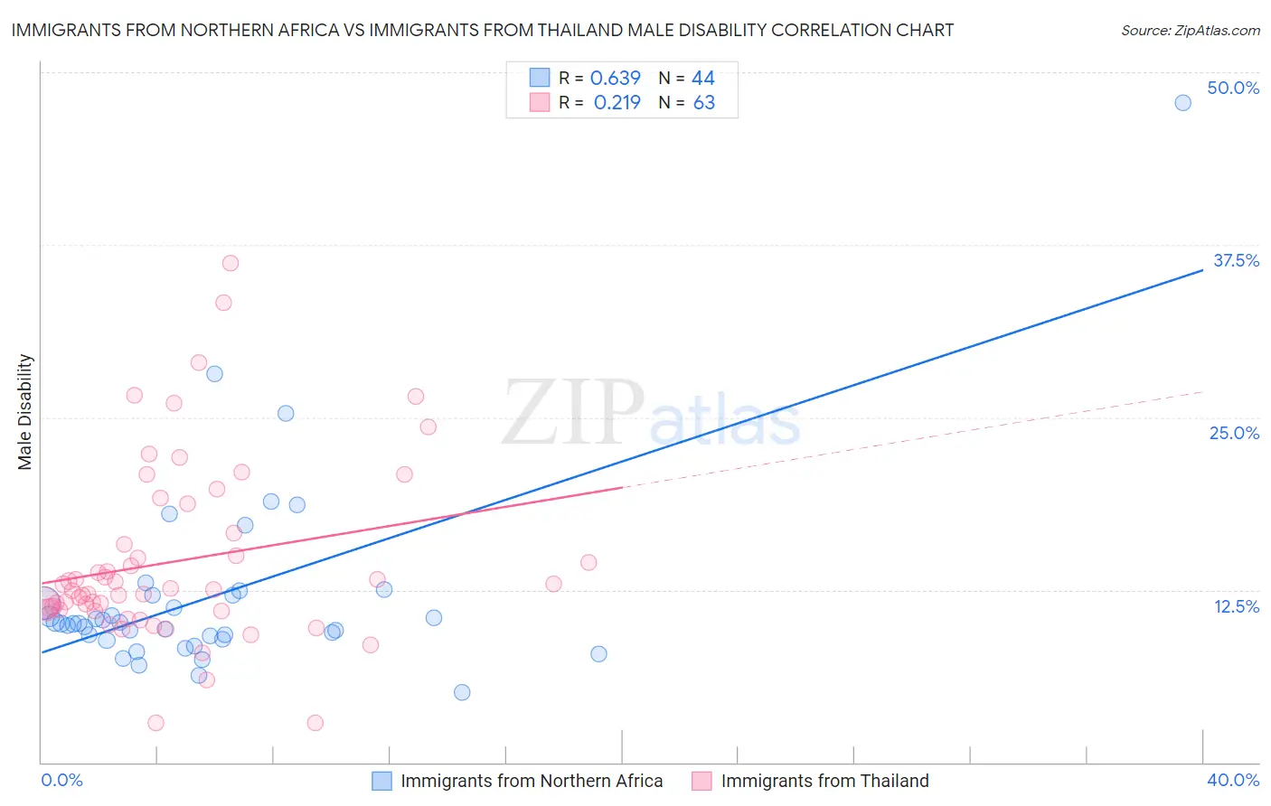Immigrants from Northern Africa vs Immigrants from Thailand Male Disability