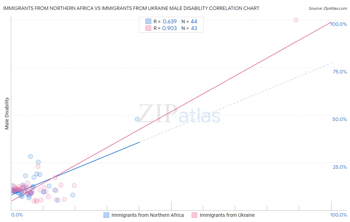 Immigrants from Northern Africa vs Immigrants from Ukraine Male Disability