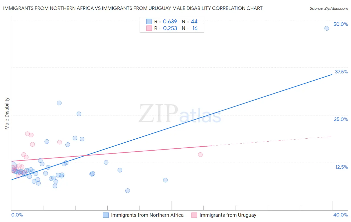 Immigrants from Northern Africa vs Immigrants from Uruguay Male Disability