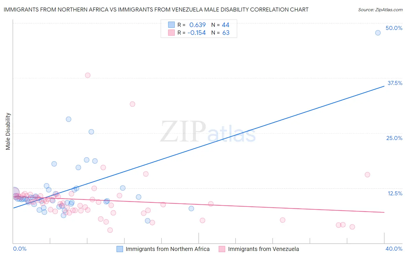 Immigrants from Northern Africa vs Immigrants from Venezuela Male Disability