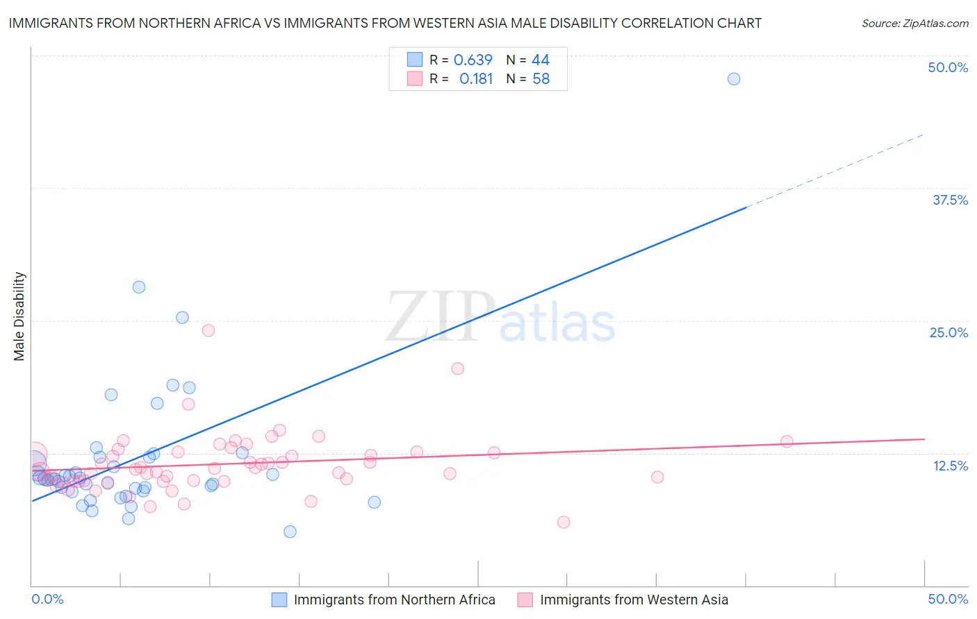 Immigrants from Northern Africa vs Immigrants from Western Asia Male Disability