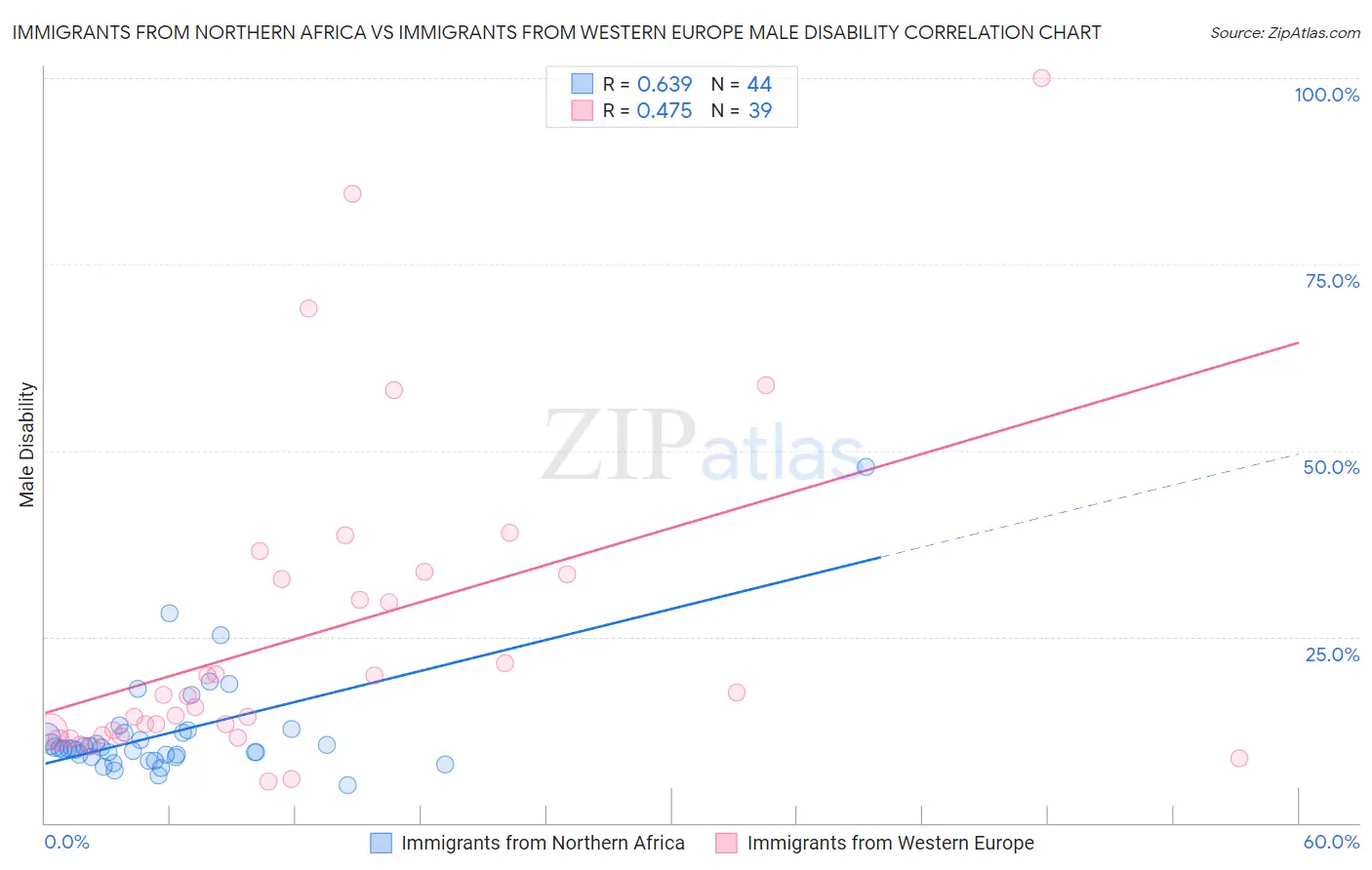 Immigrants from Northern Africa vs Immigrants from Western Europe Male Disability