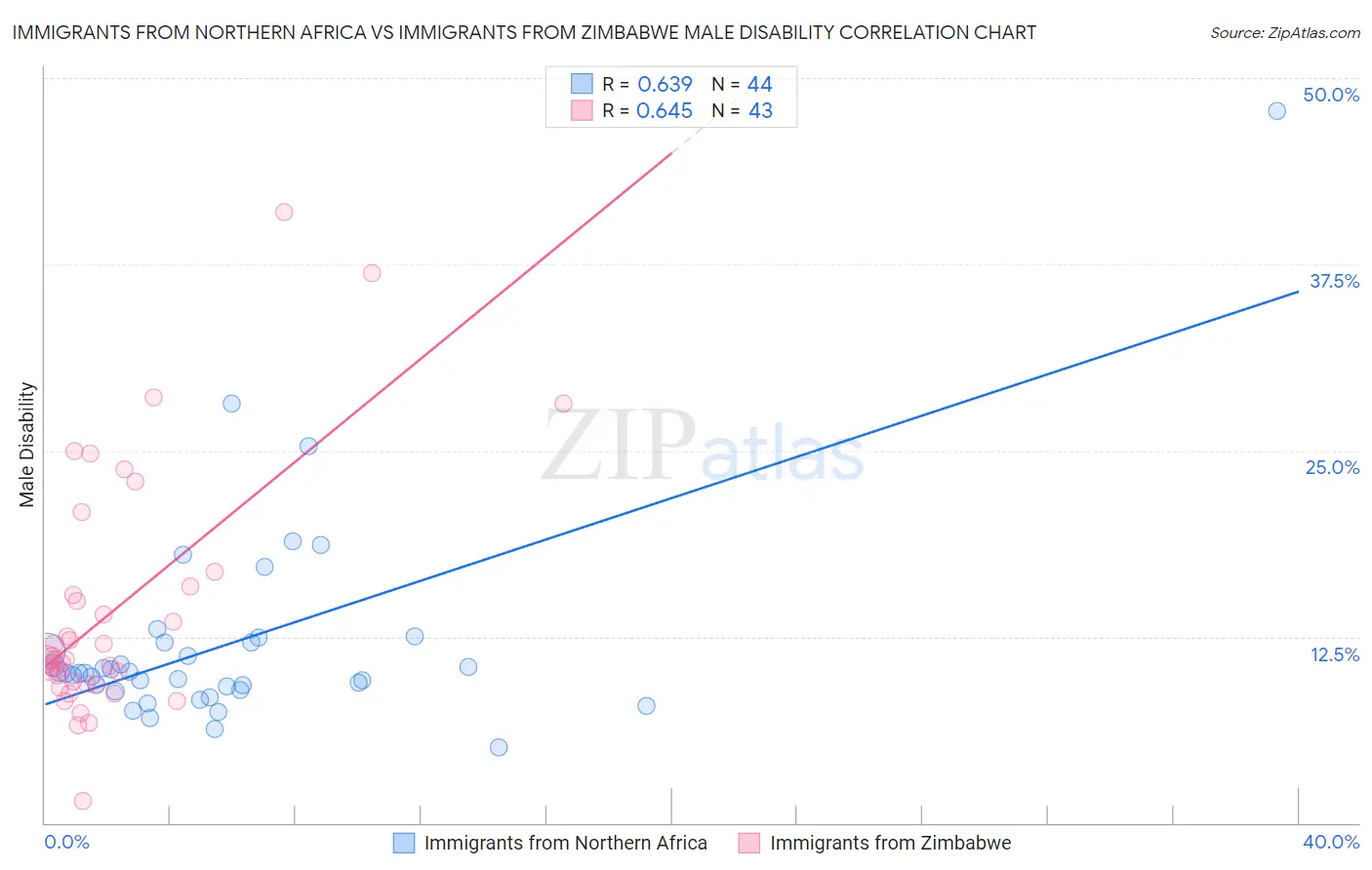 Immigrants from Northern Africa vs Immigrants from Zimbabwe Male Disability