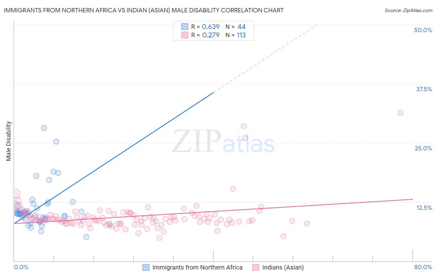 Immigrants from Northern Africa vs Indian (Asian) Male Disability