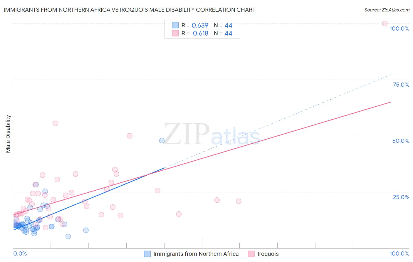 Immigrants from Northern Africa vs Iroquois Male Disability