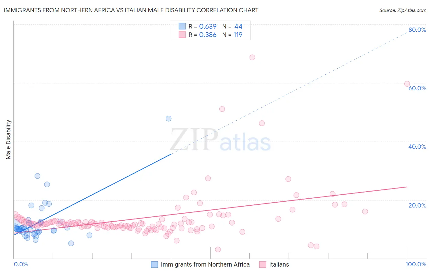 Immigrants from Northern Africa vs Italian Male Disability