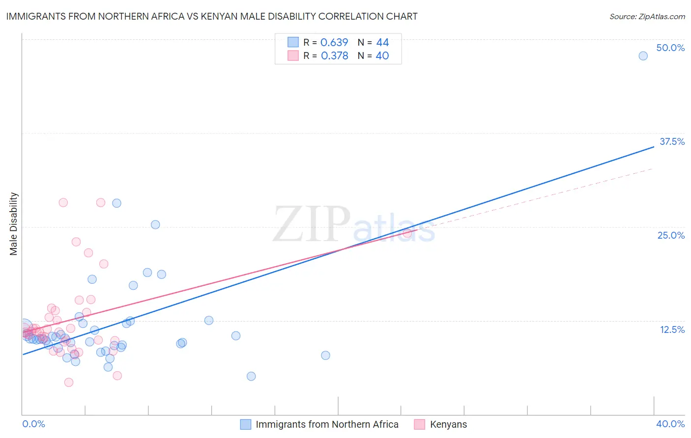 Immigrants from Northern Africa vs Kenyan Male Disability