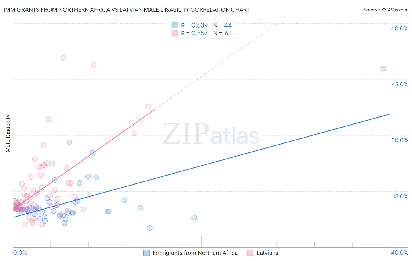 Immigrants from Northern Africa vs Latvian Male Disability