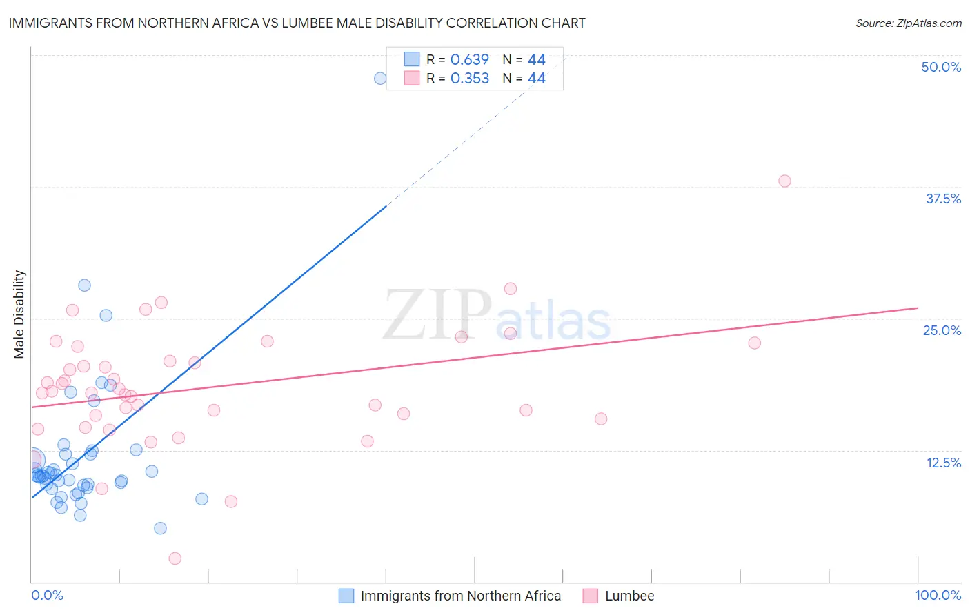 Immigrants from Northern Africa vs Lumbee Male Disability