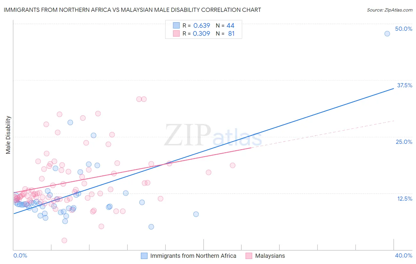 Immigrants from Northern Africa vs Malaysian Male Disability