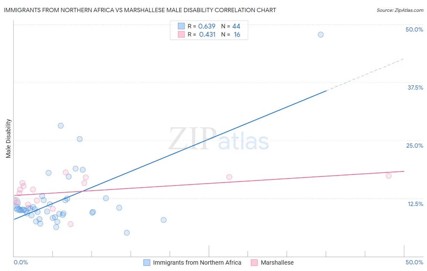Immigrants from Northern Africa vs Marshallese Male Disability