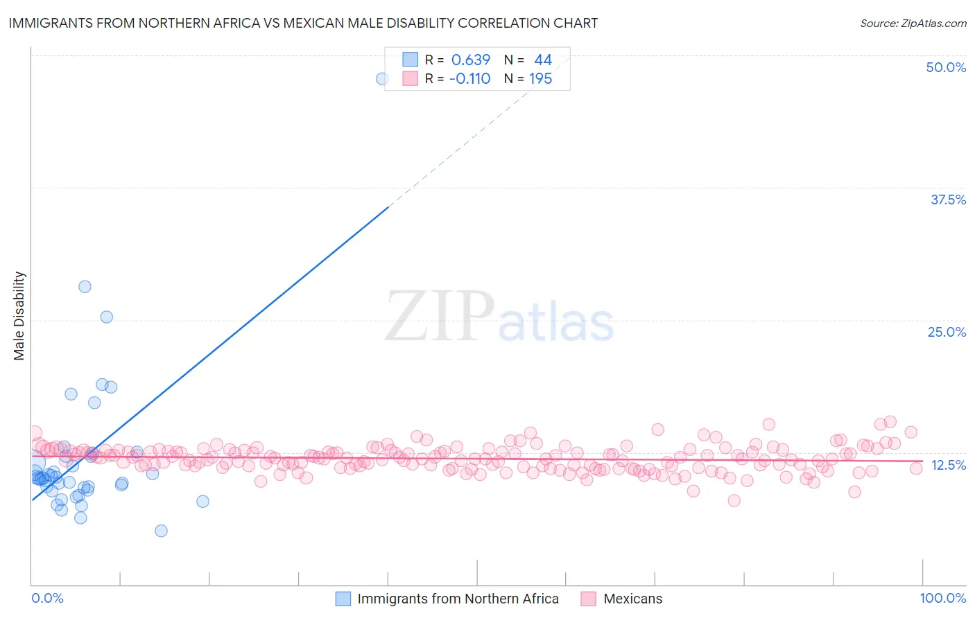 Immigrants from Northern Africa vs Mexican Male Disability