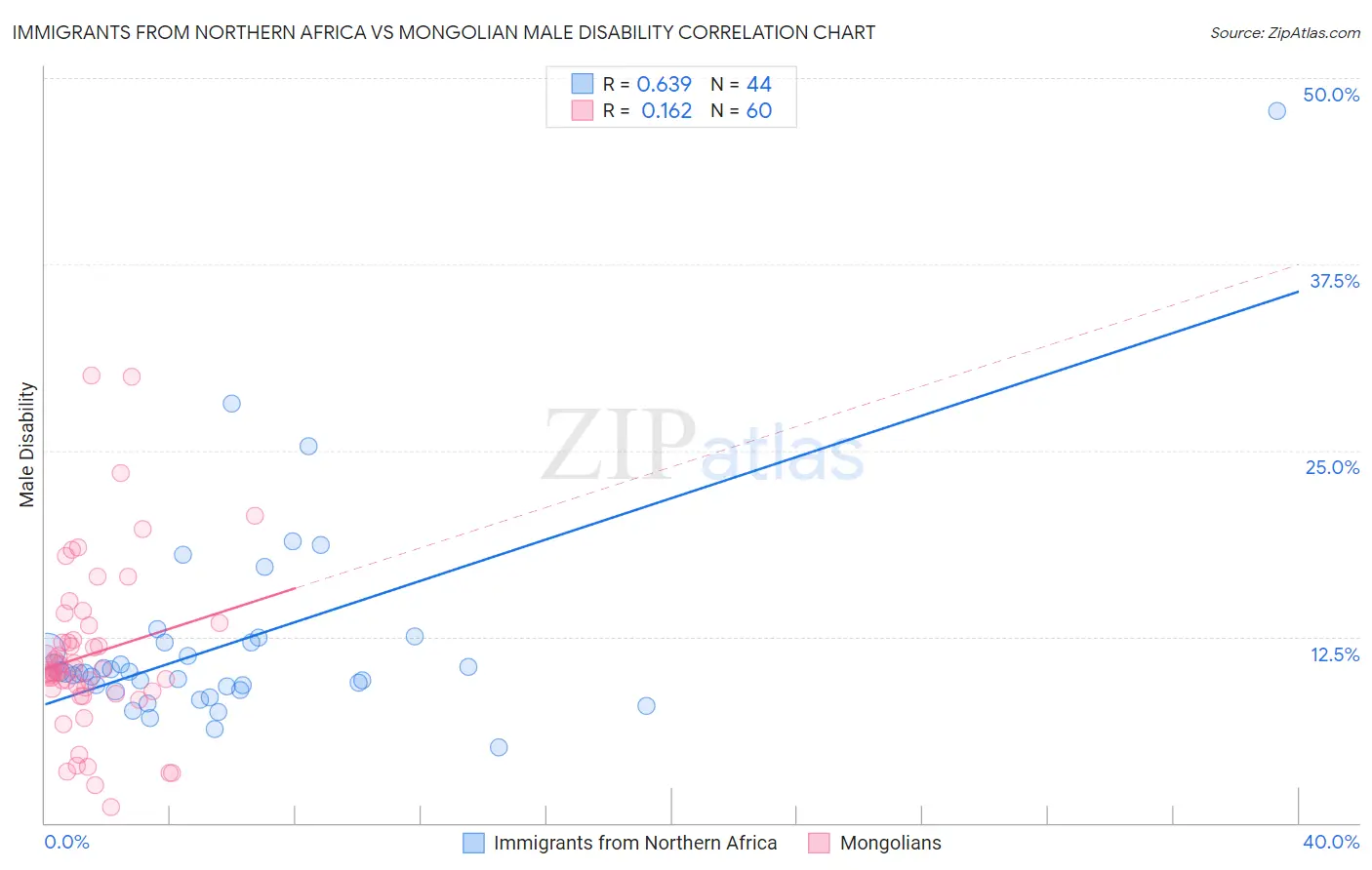 Immigrants from Northern Africa vs Mongolian Male Disability