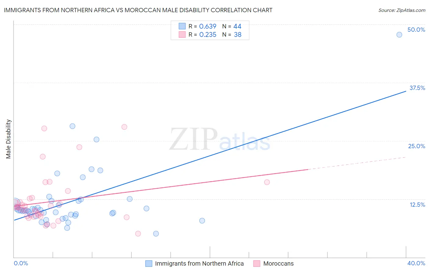 Immigrants from Northern Africa vs Moroccan Male Disability