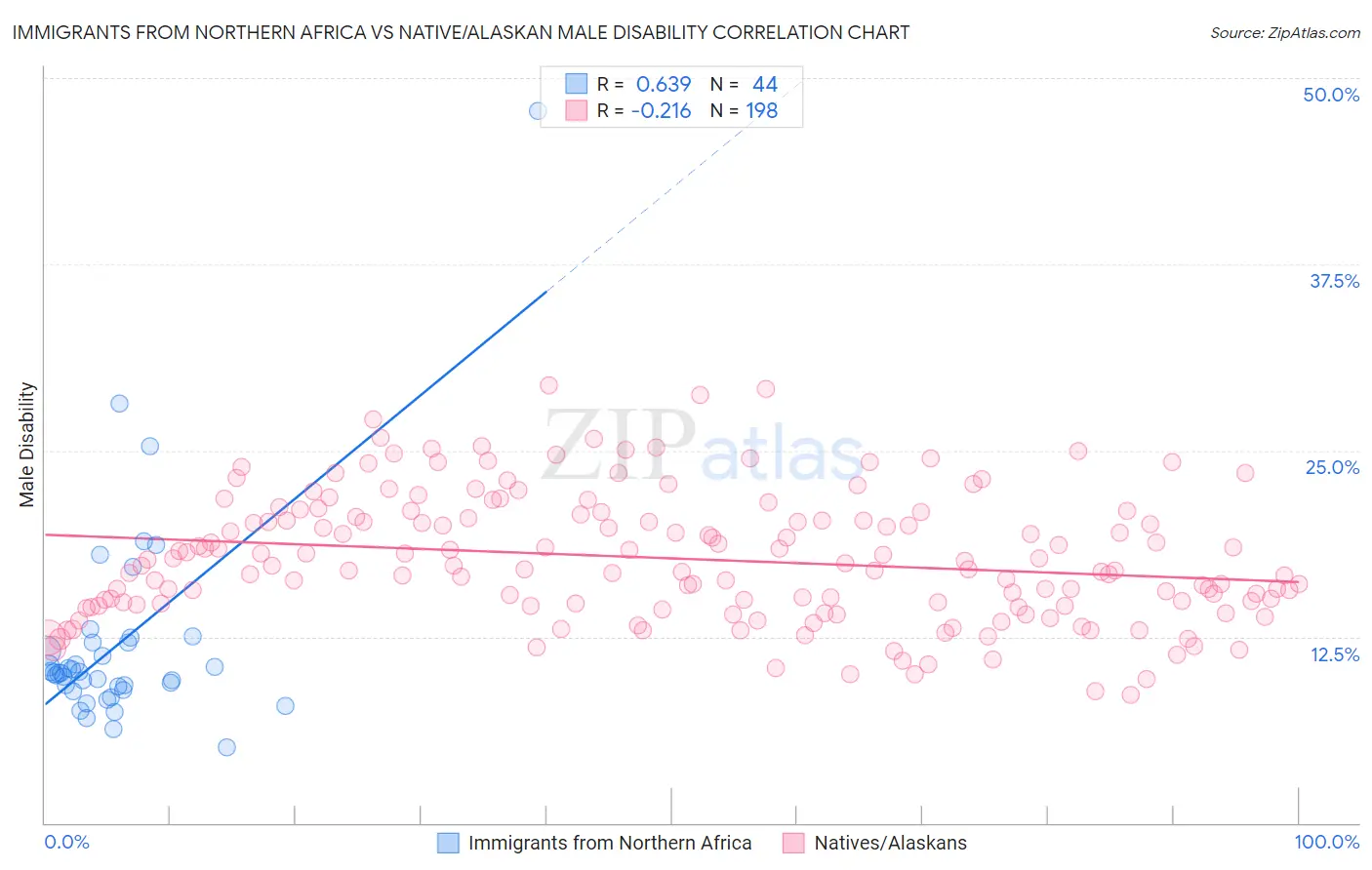 Immigrants from Northern Africa vs Native/Alaskan Male Disability
