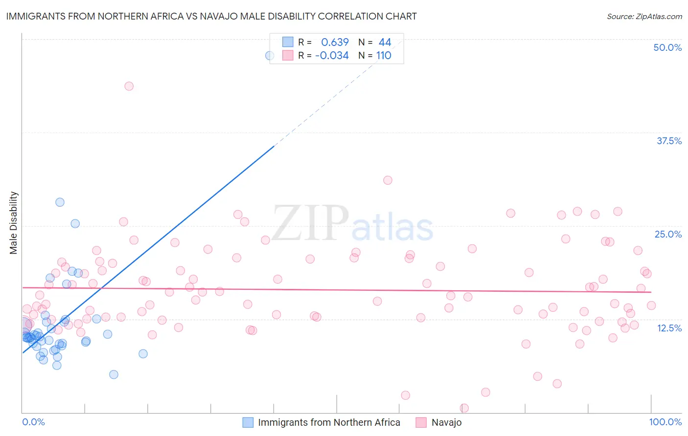 Immigrants from Northern Africa vs Navajo Male Disability