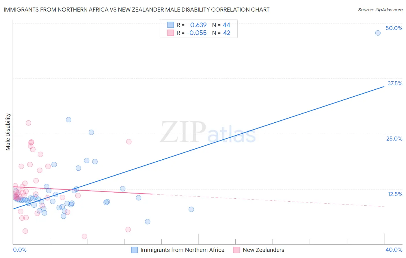 Immigrants from Northern Africa vs New Zealander Male Disability