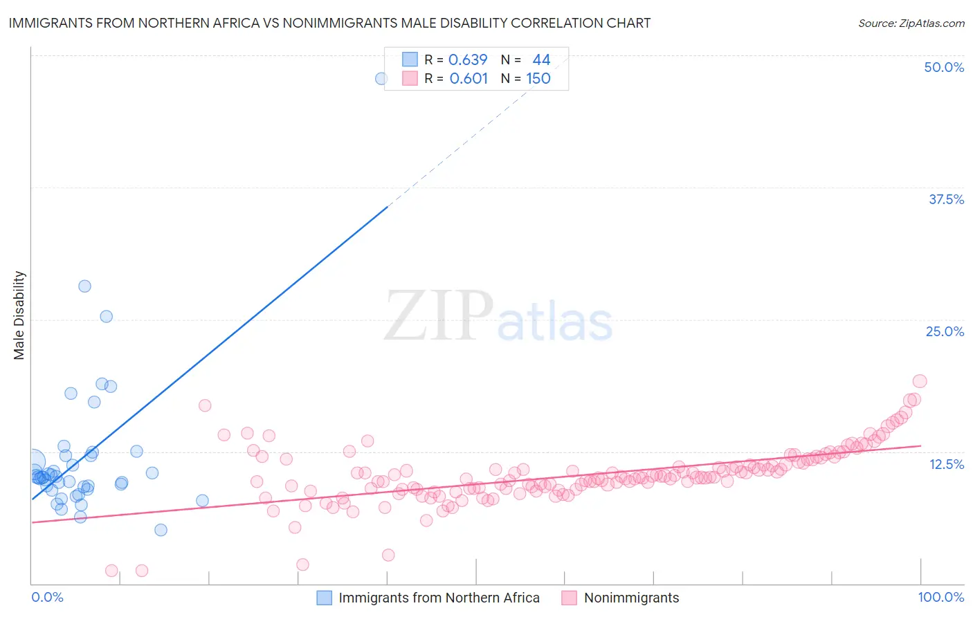 Immigrants from Northern Africa vs Nonimmigrants Male Disability