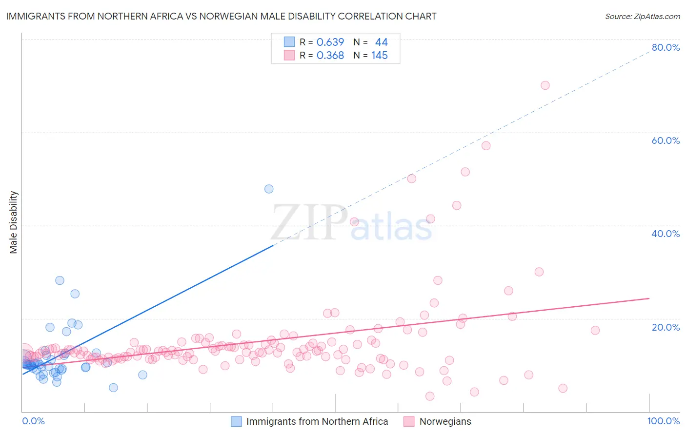 Immigrants from Northern Africa vs Norwegian Male Disability