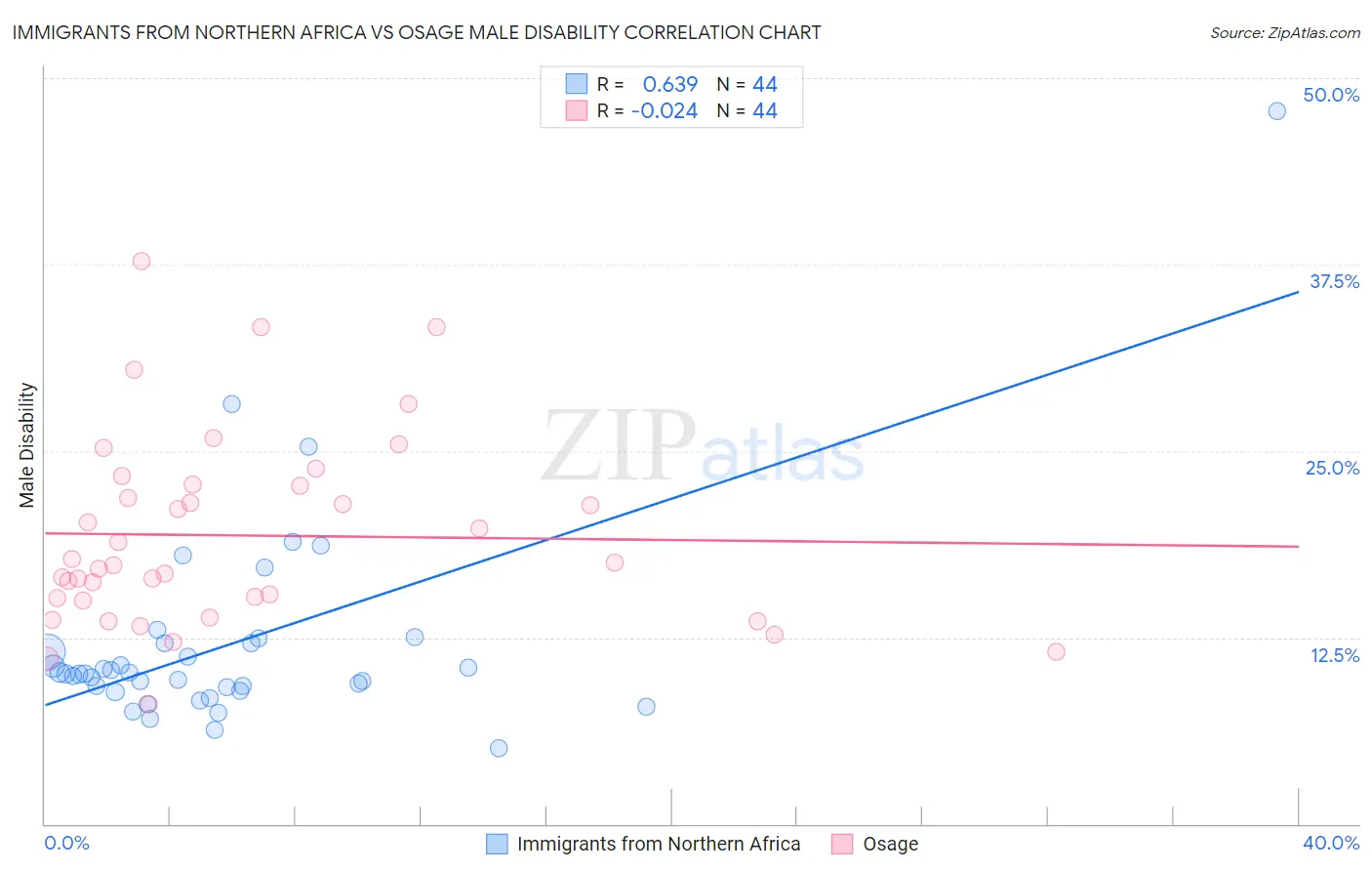 Immigrants from Northern Africa vs Osage Male Disability