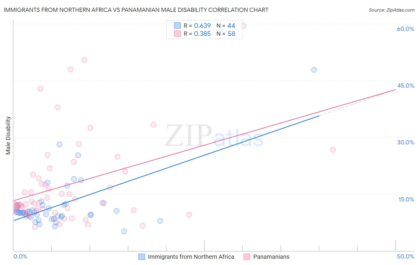 Immigrants from Northern Africa vs Panamanian Male Disability