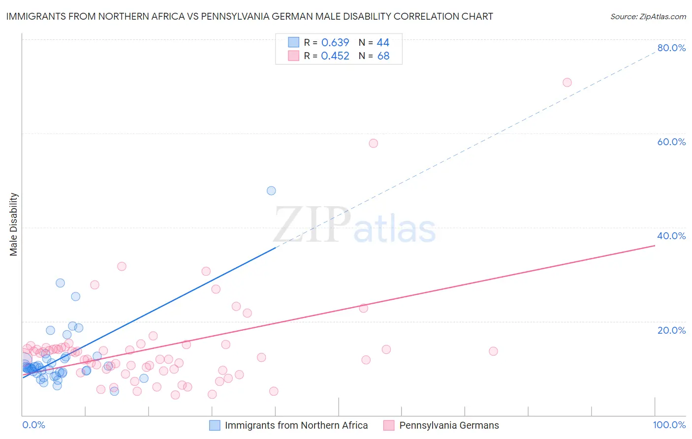 Immigrants from Northern Africa vs Pennsylvania German Male Disability