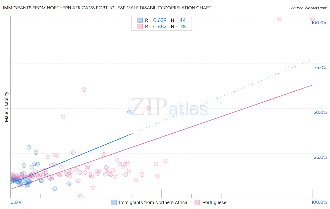 Immigrants from Northern Africa vs Portuguese Male Disability