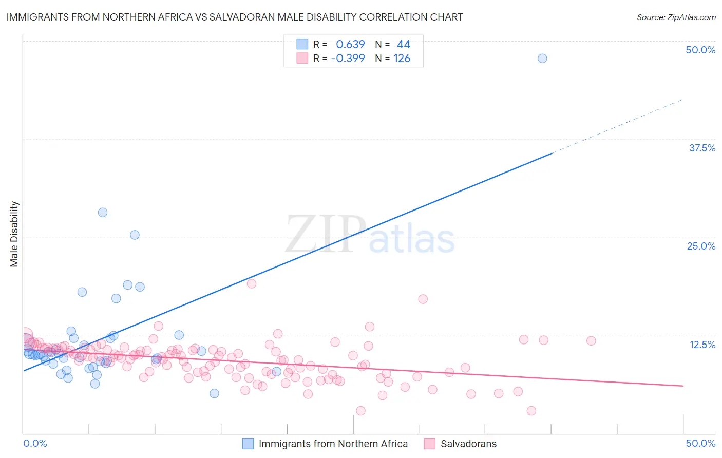Immigrants from Northern Africa vs Salvadoran Male Disability