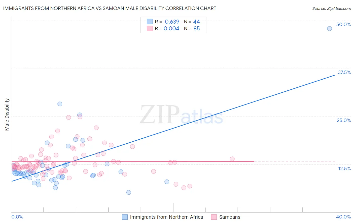 Immigrants from Northern Africa vs Samoan Male Disability