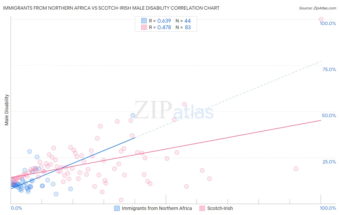 Immigrants from Northern Africa vs Scotch-Irish Male Disability
